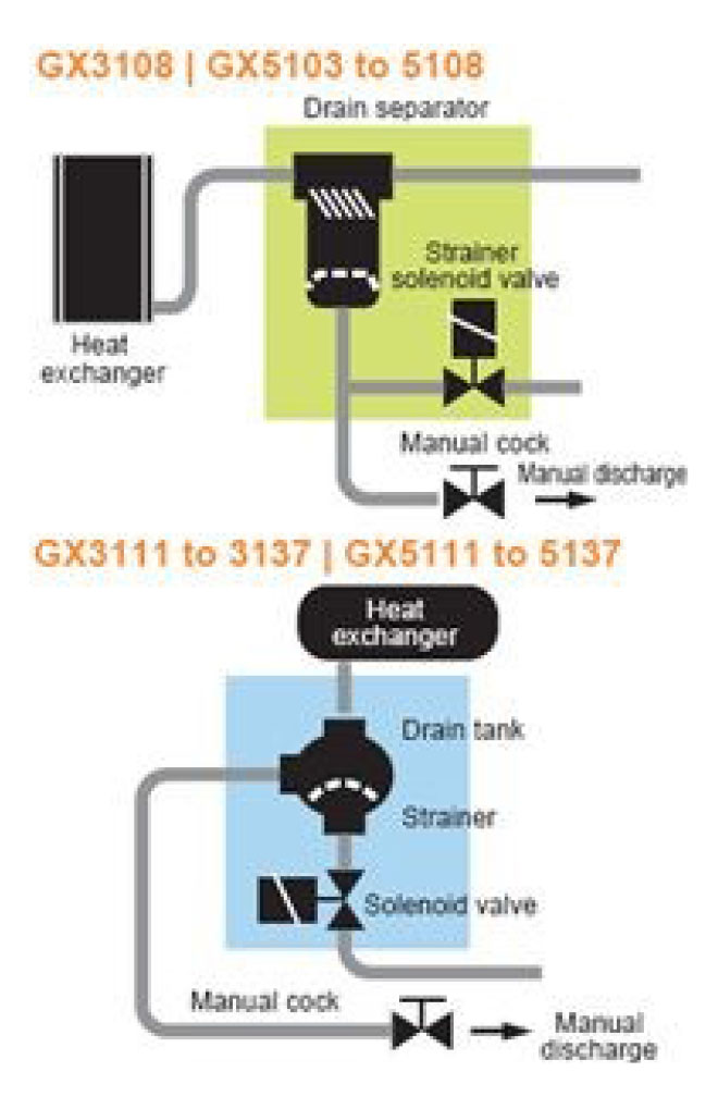 Eliminating problems during drainage